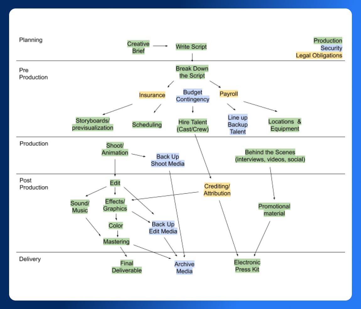 What is Film Production Management? Wrapbook